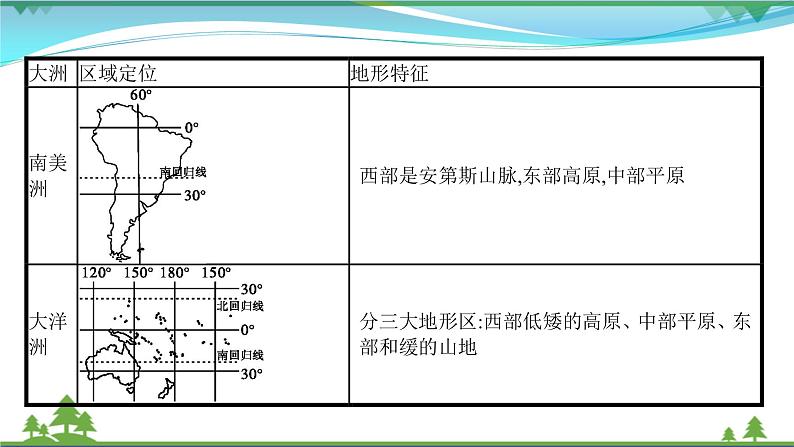 2021届高考地理总复习第34讲《世界地理》PPT课件04