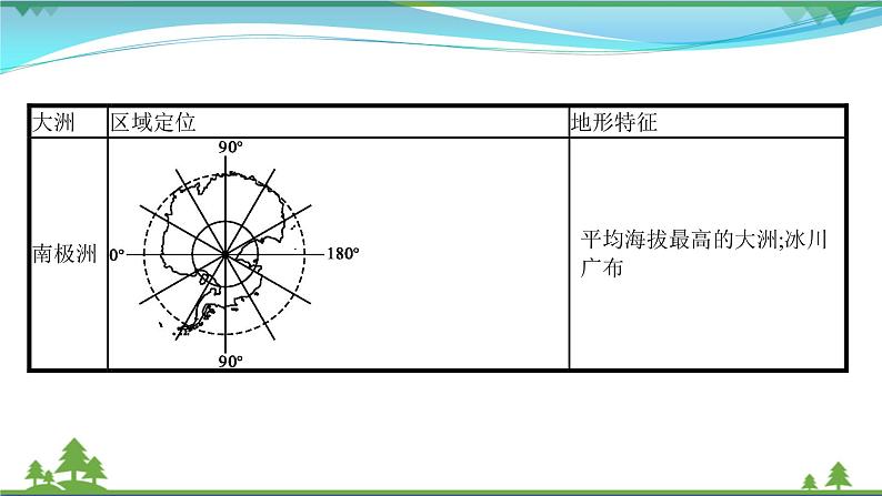 2021届高考地理总复习第34讲《世界地理》PPT课件05