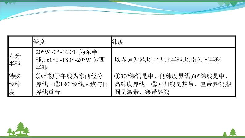 2021届高考地理总复习第1讲《地球仪和经纬网》PPT课件04