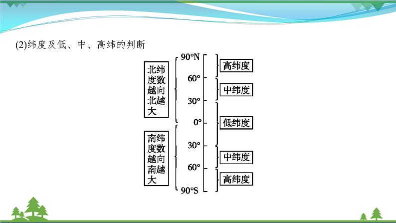 2021届高考地理总复习第1讲《地球仪和经纬网》PPT课件07