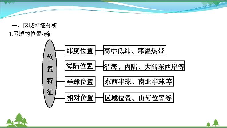 2021届高考地理总复习第24讲《地理环境对区域发展的影响》PPT课件02