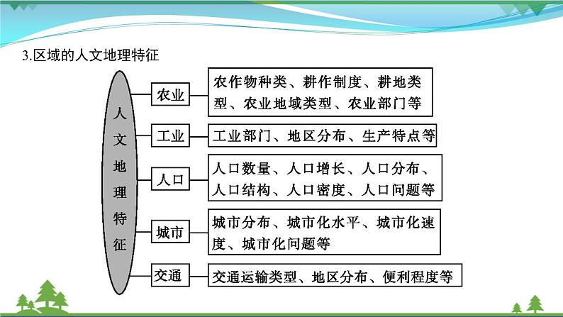 2021届高考地理总复习第24讲《地理环境对区域发展的影响》PPT课件04