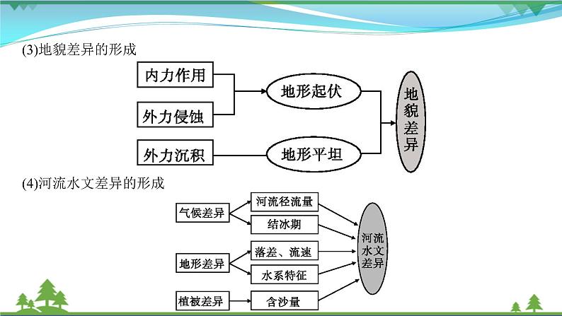 2021届高考地理总复习第24讲《地理环境对区域发展的影响》PPT课件06