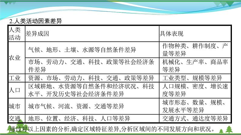 2021届高考地理总复习第24讲《地理环境对区域发展的影响》PPT课件08