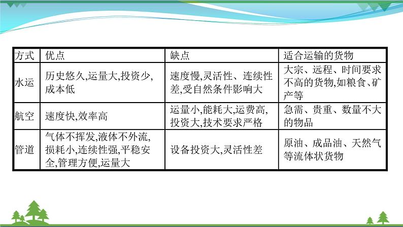 2021届高考地理总复习第22讲《交通运输布局及其影响》PPT课件第3页