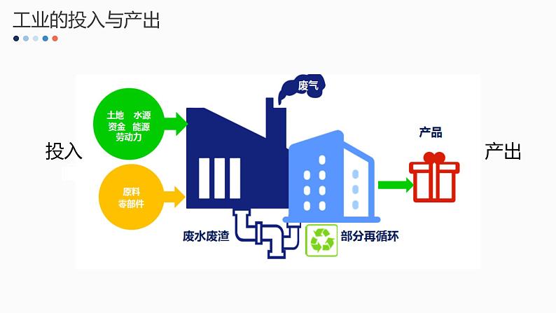 3.2《工业区位因素及其变化》PPT课件第6页