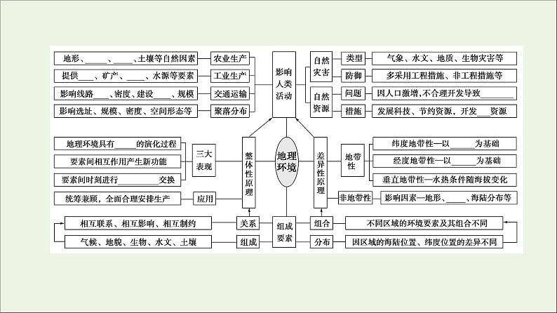 2021高考地理二轮复习第1部分专题知识突破5地理环境的整体性与差异性课件03