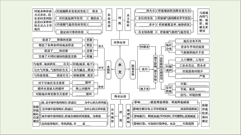 2021高考地理二轮复习第1部分专题知识突破3水文课件03