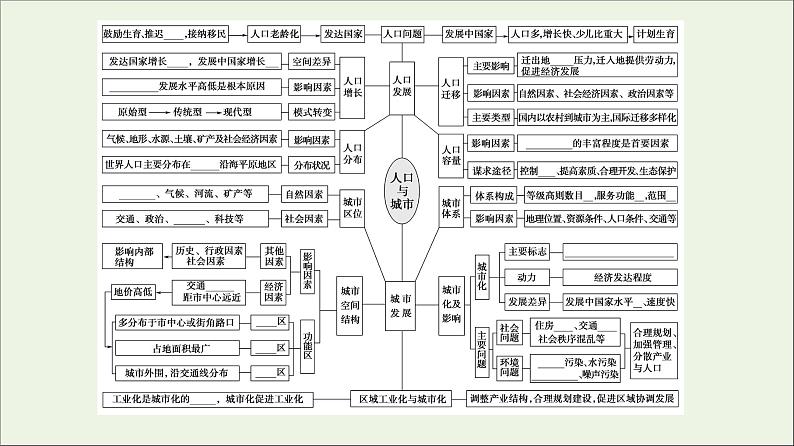 2021高考地理二轮复习第1部分专题知识突破6人口与城市课件03