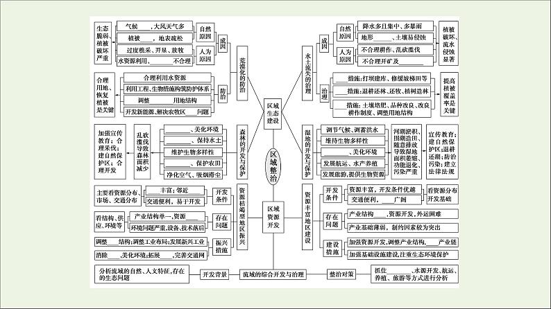 2021高考地理二轮复习第1部分专题知识突破9区域整治课件03