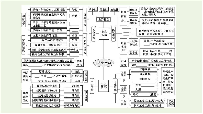 2021高考地理二轮复习第1部分专题知识突破7产业活动课件03