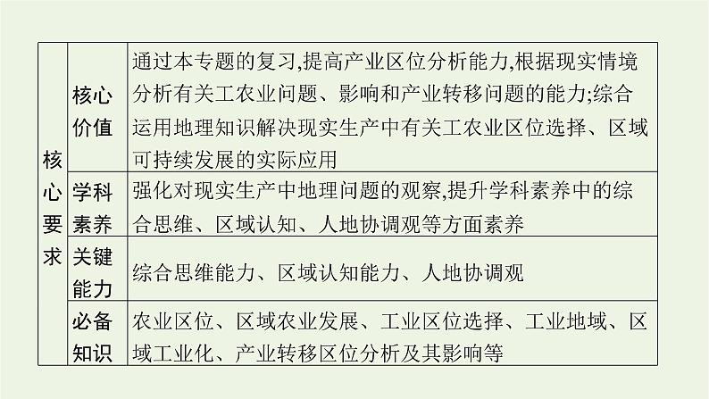 2021高考地理二轮复习专题七产业活动与地理环境课件04