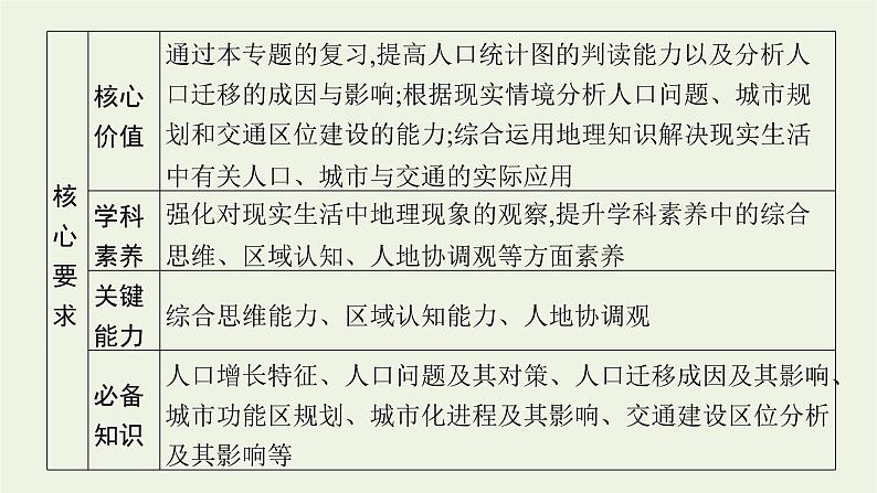 2021高考地理二轮复习专题六人口城市与交通课件04