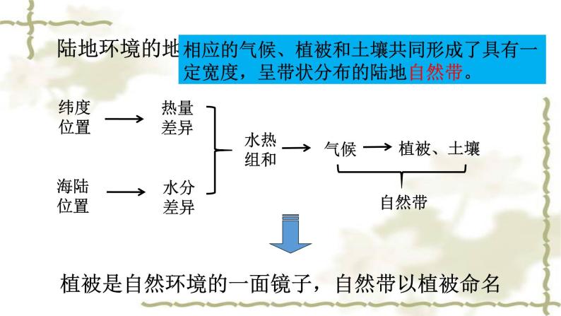 5.2《 自然地理环境的差异性》PPT课件03