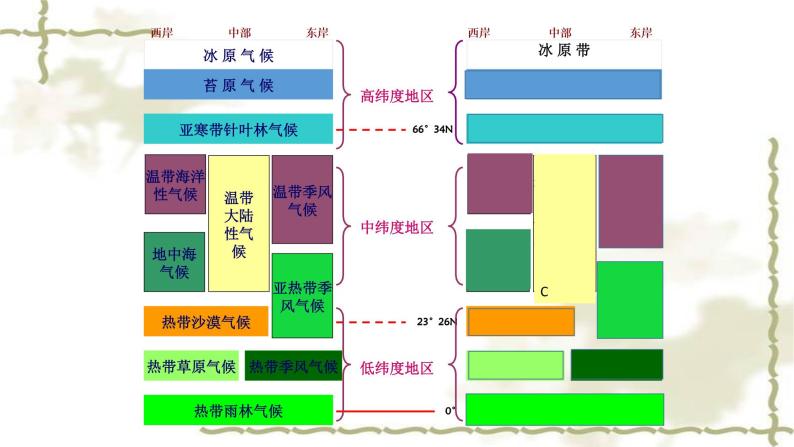 5.2《 自然地理环境的差异性》PPT课件07