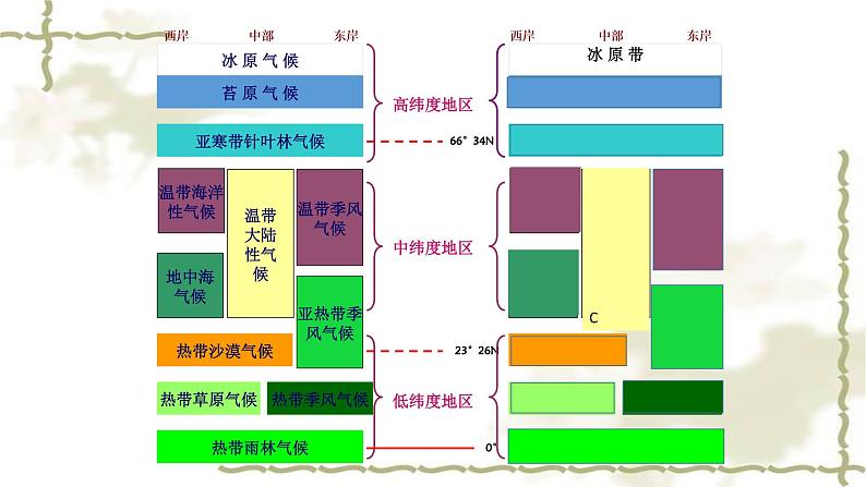 5.2《 自然地理环境的差异性》PPT课件07