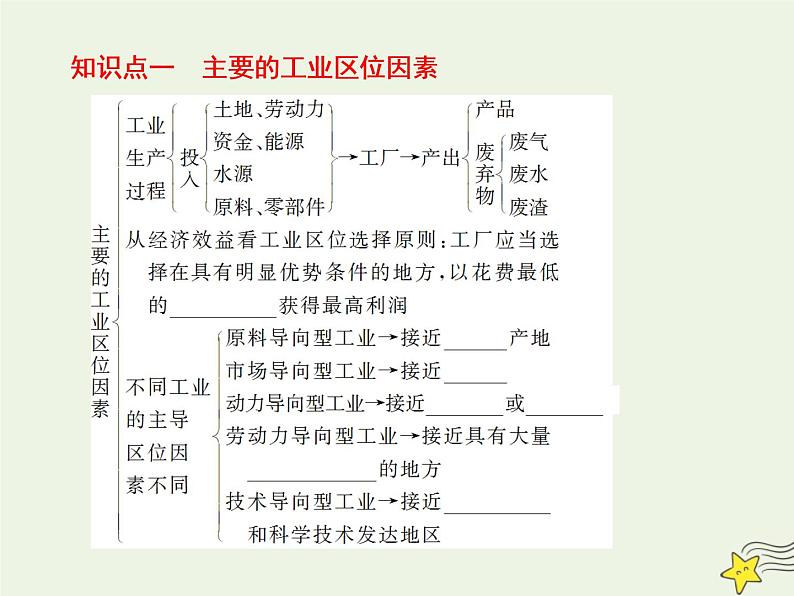 高考地理二轮复习第二部分专题二第二节工业区位因素和工业地域课件05