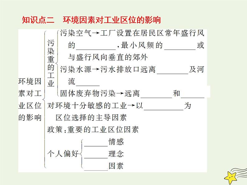 高考地理二轮复习第二部分专题二第二节工业区位因素和工业地域课件08