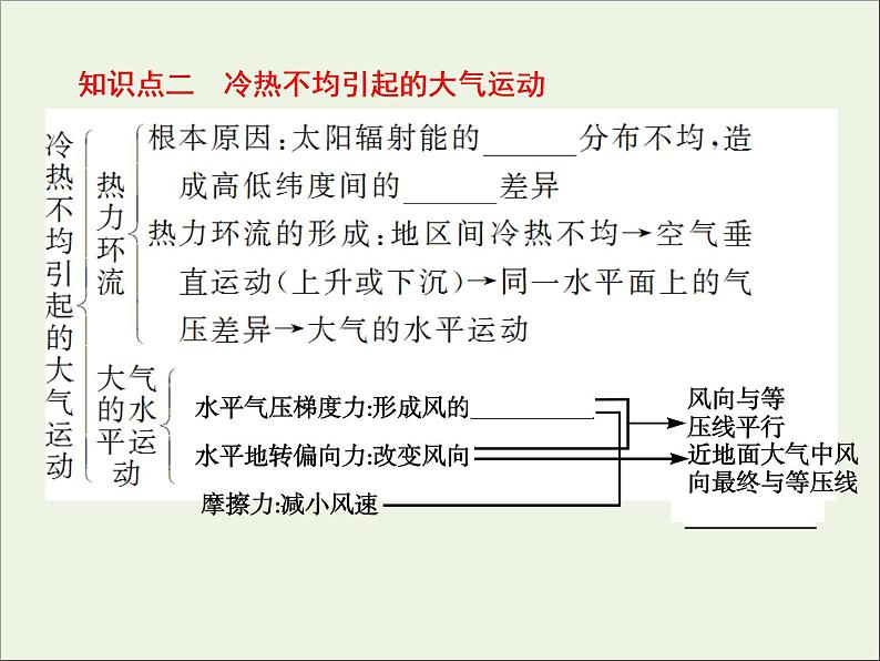 高考地理二轮复习第一部分专题二第二节《大气受热过程和全球气压带风带的分布》课件07