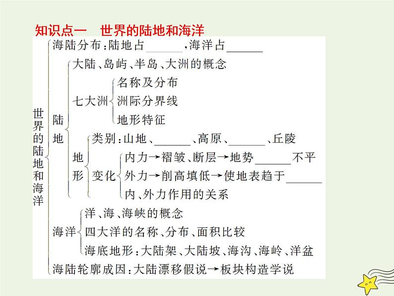 高考地理二轮复习第四部分专题一第一节《世界地理概况》课件05