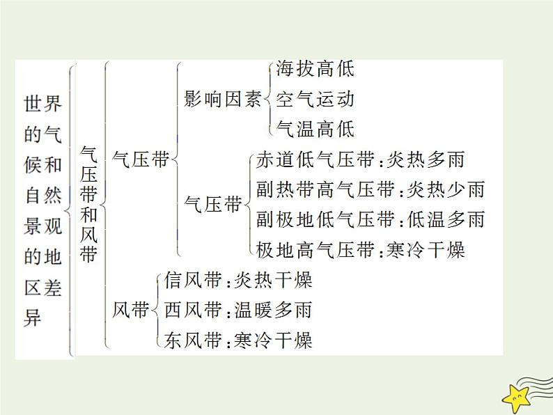 高考地理二轮复习第四部分专题一第一节《世界地理概况》课件08