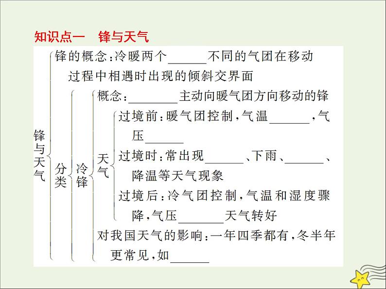 高考地理二轮复习第一部分专题二第三节《常见的天气系统》课件05