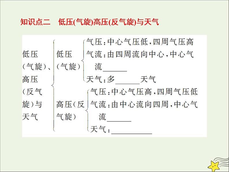 高考地理二轮复习第一部分专题二第三节《常见的天气系统》课件08