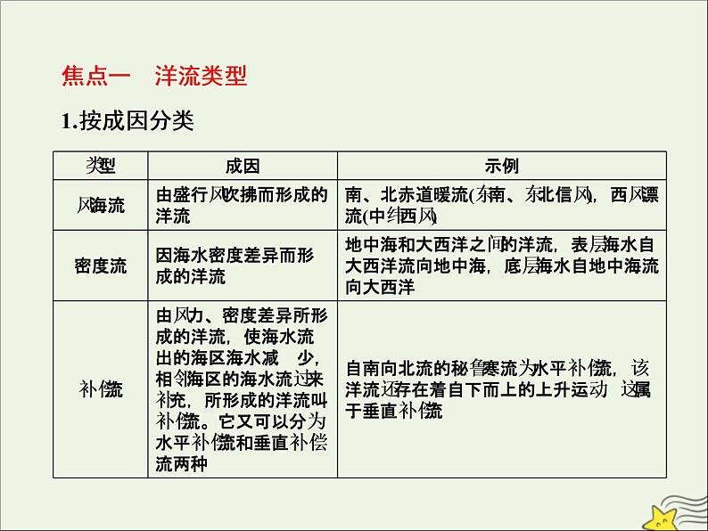 高考地理二轮复习第一部分专题二第五节《世界洋流分布》课件08