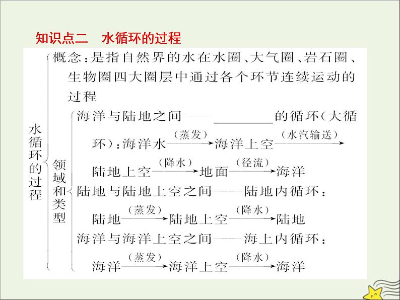 高考地理二轮复习第一部分专题二第四节《水循环和水资源合理利用》课件06