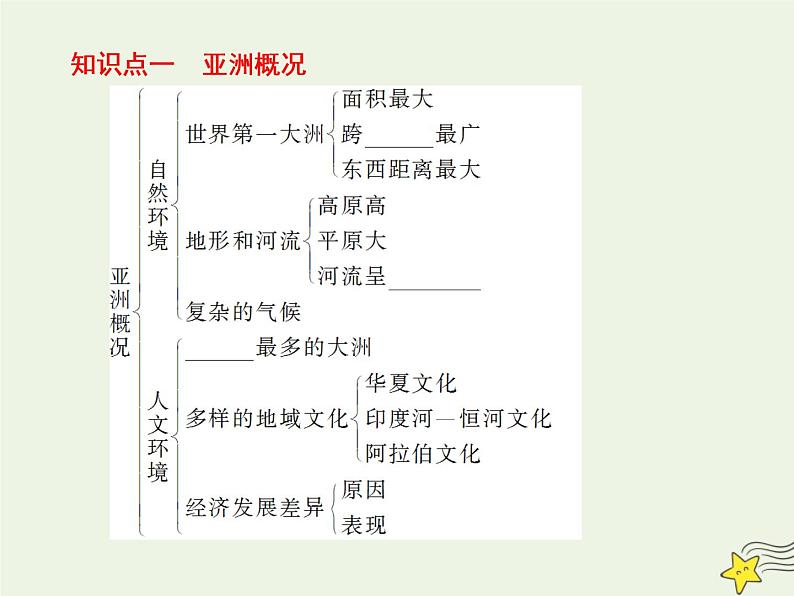 高考地理二轮复习第四部分专题一第二节《世界区域地理》课件05