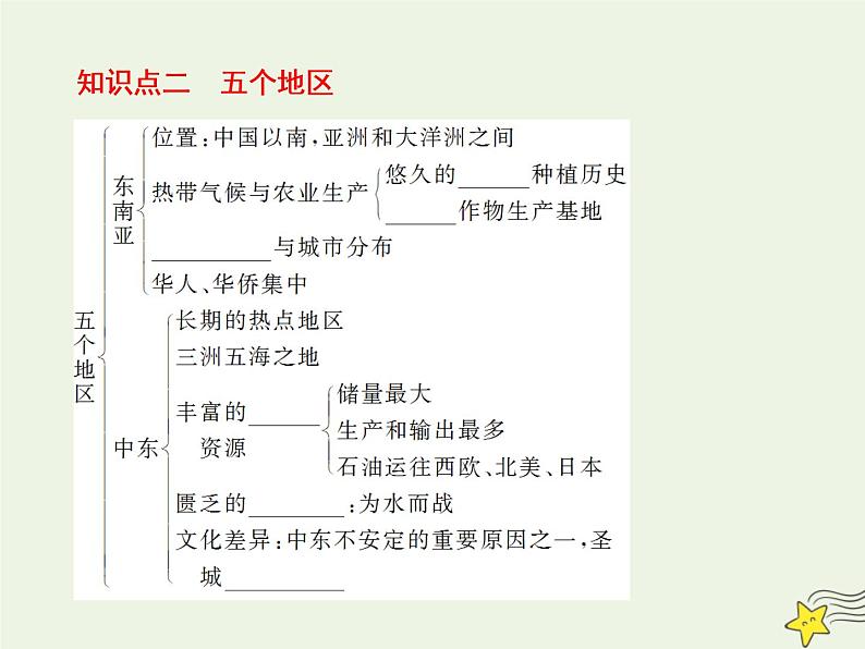 高考地理二轮复习第四部分专题一第二节《世界区域地理》课件07