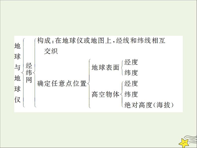 高考地理二轮复习第一部分专题一第二节《地球和地图》课件07