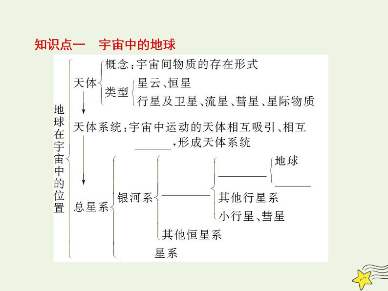 高考地理二轮复习第一部分专题一第一节《地球所处的宇宙环境和太阳对地球的影响》课件05