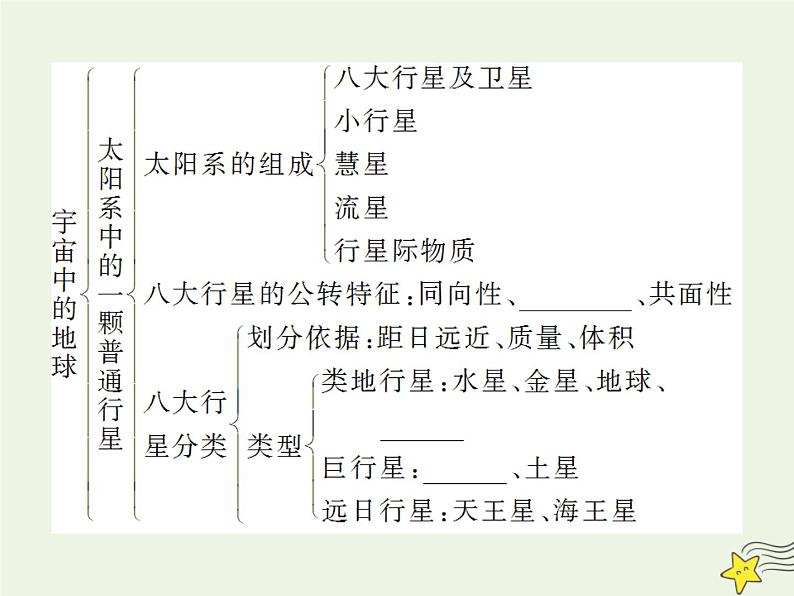 高考地理二轮复习第一部分专题一第一节《地球所处的宇宙环境和太阳对地球的影响》课件07