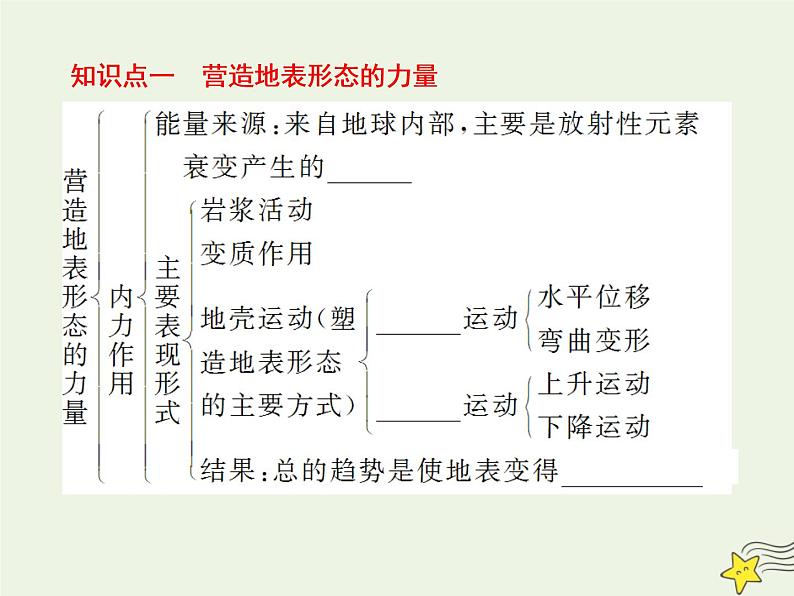 高考地理二轮复习第一部分专题二第一节《地壳物质循环和内外力作用》课件05