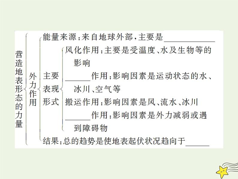 高考地理二轮复习第一部分专题二第一节《地壳物质循环和内外力作用》课件06