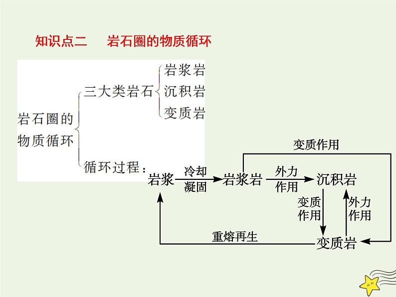 高考地理二轮复习第一部分专题二第一节《地壳物质循环和内外力作用》课件08