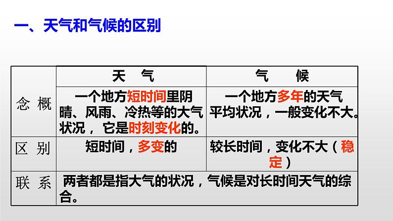 2.2 《中国的气候》 一轮复习课件PPT04