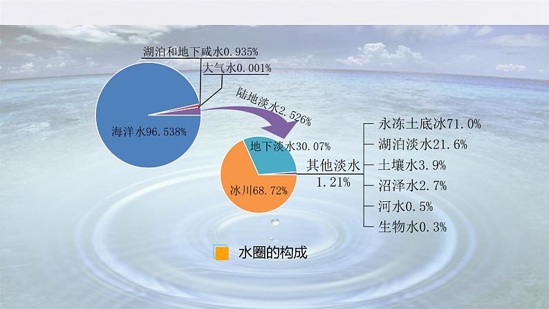 4.1陆地水体及其相互关系（课件）-人教版高中地理选择性必修107