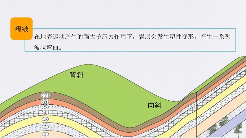 2.2构造地貌的形成 课件-人教版高中地理选择性必修106