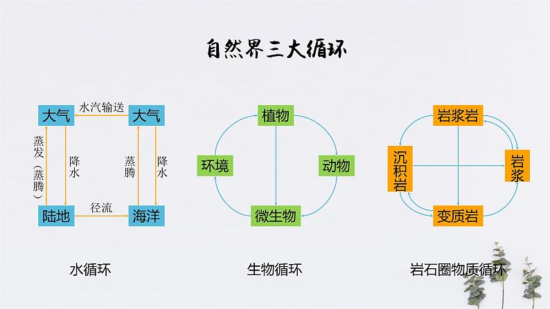 5.1自然环境的整体性（课件）-人教版高中地理选择性必修106