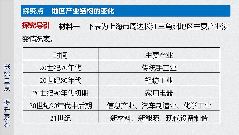 2021届高中地理新教材同步选择性必修第二册 第3章 第二节　地区产业结构变化第8页