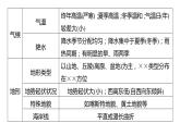 2021届高中地理新教材同步选择性必修第二册 第1章 微专题1　区域特征描述类