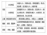 2021届高中地理新教材同步选择性必修第二册 第1章 微专题1　区域特征描述类