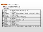 高中地理人教版（2019）選擇性必修2第四章　本章整合 課件