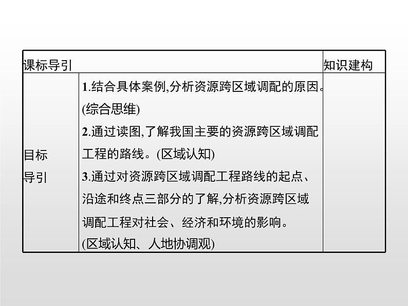 高中地理人教版（2019）选择性必修2第四章　第二节　资源跨区域调配 课件03