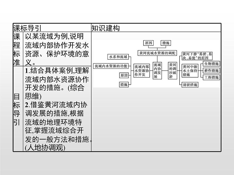 高中地理人教版（2019）选择性必修2第四章　第一节　流域内协调发展 课件02