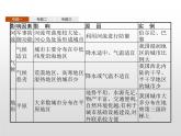 高中地理人教版（2019）选择性必修2第三章　本章整合 课件