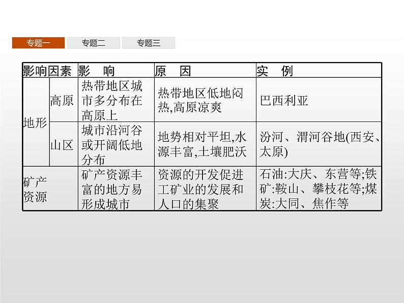 高中地理人教版（2019）选择性必修2第三章　本章整合 课件05