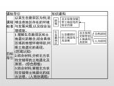 高中地理人教版（2019）选择性必修2第二章　第二节　生态脆弱区的综合治理 课件